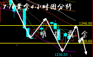 明哲霸金：7.16黄金双底未确认不抄底，油价受利比亚“操纵”