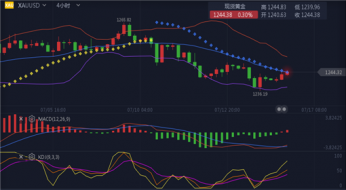 指点迷金：7.16周初恐怖数据谨防单边，今日黄金原油走势分析