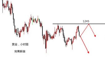 宛青解盘：黄金欧盘连阳上升遇阻1245，晚间持有空单等待