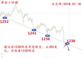 石炎峰：7.18黄金多单解套，黄金行情面临千二大关考验