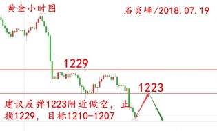 石炎峰：7.19黄金为何再次暴跌？黄金晚间操作策略，多单解套