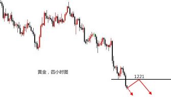 宛青解盘：黄金如期触碰目标低位1215，碎阴慢跌或有二次加速