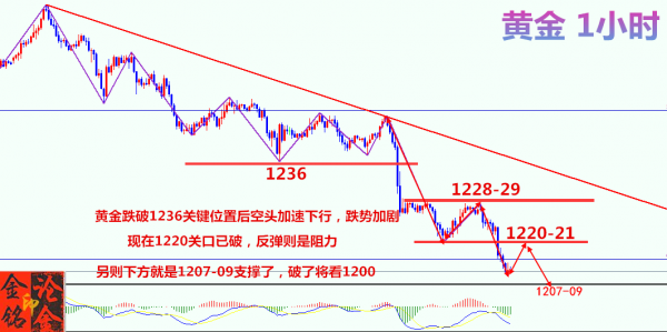 7月20日现货黄金跌跌不休，被套了多单的请看这里怎么搞！