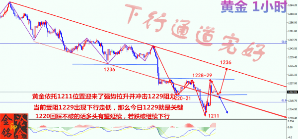 7月20日现货黄金强势反弹，黄金多头能否延续上涨呢？