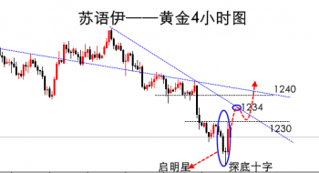 13亿买盘助攻特朗普雪中送炭，黄金惊现启明星要反转了？