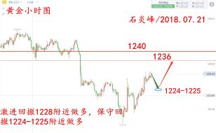 石炎峰：7.21黄金周评，下周黄金行情走势分析，操作建议