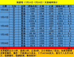 陆睿铭：周评黄金伦敦金美原油风生水起，下周行情展望及走势分析