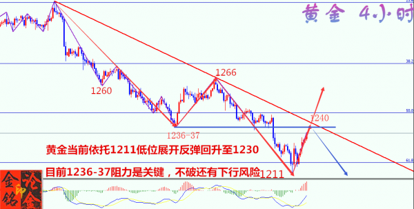 7月23日现货黄金冲高1236受阻位，黄金多头还有力吗？