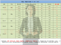 夏艾璃：7.23黄金跳空高开周盈利74点，后市黄金走势分析！