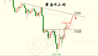 7.23黄金走势分析，特朗普这根续命稻草能否助力黄金再上1240？