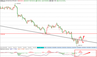 帮主：7.24黄金偏弱势关注1224，原油震荡看涨操作建议！