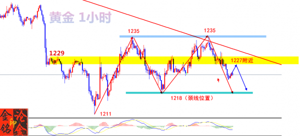 2018年7月27日美国GDP数据强势进攻，现货黄金面临下行的风险