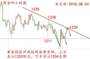 石炎峰：8.5-8.6周评，下周黄金行情走势分析及操作建议