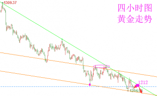 陆睿铭：现货黄金空头阴影笼罩，美原油看多情绪高涨