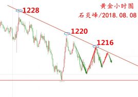 ​石炎峰：美重启对伊制裁市场等待引爆,黄金空头回补式反弹恐难持久