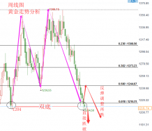 陆睿铭：现货黄金如约走跌，伦敦金轻松获利