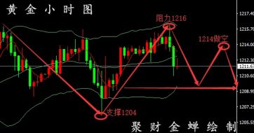 美指多头强势崛起，黄金空头退守1204防线