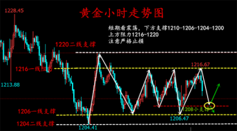 黄金多空互博难分高低丨8.10黄金走势分析