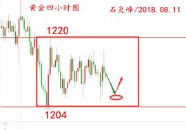 石炎峰：8.12-13黄金周评，黄金行情走势分析及操作策略