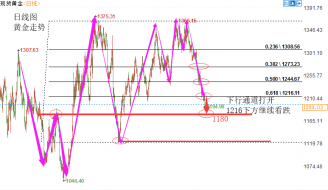 陆睿铭：黄金伦敦金如约下破，美原油守68美元空