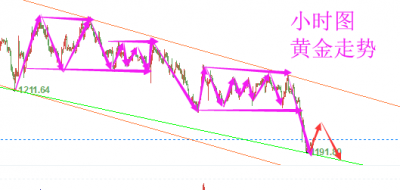 陆睿铭：黄金伦敦金破位反弹空，美原油先抑后扬显反复