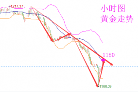 陆睿铭：黄金伦敦金暴跌现转机，美原油弱势反弹空