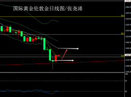 张尧浠：金价抛售潮暂且停滞、本周众央行会议有望利好   