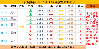 吸金胜手:8.20黄金多头小试牛刀,伦敦金本周或冲击1200