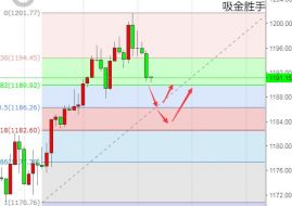 吸金胜手:黄金冲击1200回落，伦敦金下破寻求支撑