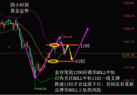 陆睿铭：黄金伦敦金区间先空后多，美原油回调延续看涨势头