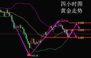 陆睿铭：周线收官黄金伦敦金存反复，美原油反弹延续多头