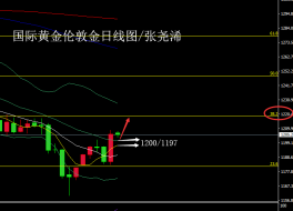 张尧浠：鸽派言论推升金价飙升、短期动能减弱待回落再多  