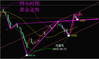 陆睿铭：黄金伦敦金破位续看涨，供应担忧美原油继续多