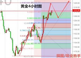 吸金胜手:8.28黄金多次上探1212一线,破位继续多