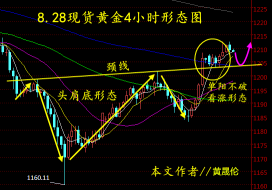 黄晟伦：8.28现货黄金（伦敦金）头肩底颈线1203再接多