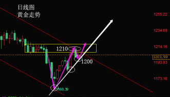 陆睿铭：黄金伦敦金震荡还需多，美原油EIA操作分析