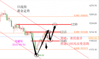 陆睿铭：黄金伦敦金千二争夺待非农，周评美原油下周走势分析前瞻