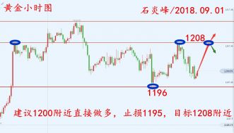 石炎峰：9.1-9.3黄金行情回顾，周一黄金操作建议