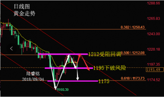 陆睿铭：美元强者回归现货黄金关注1195得失，美原油上破多头看新高