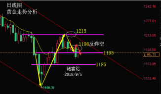 陆睿铭：现货黄金反复测试待非农，美原油二次下跌蓄弱能