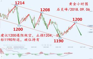 ​石炎峰：美国财经消息之黄金技术分析，黄金温和反弹，黄金蓄势待发迎接小非农ADP