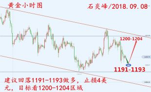 石炎峰：本周黄金总结与回顾，黄金行情走势分析，周一操作策略