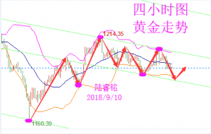 陆睿铭：非农好于预期现货黄金整理，美原油回升反弹再空