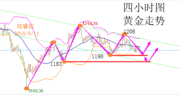 陆睿铭：黄金伦敦金徘徊寻突破，美原油反复试探需谨慎