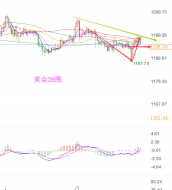 姜语灵：现货黄金V型反转空依旧，伦敦金难过千二关