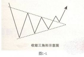 黄钰芹：现货黄金呈收敛三角形态，如何判断破位的真实性？