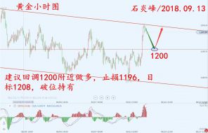 石炎峰：9月13日黄金技术分析之多头行情迎来曙光？黄金空单解套