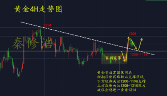 秦修浩：9.13初请黄金高位盘整，晚间如何布局？黄金空单解套