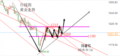 陆睿铭：现货黄金抑扬顿挫显反复，美原油关注钻井数据表现