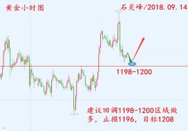 石炎峰：CPI数据爆冷美元跌破关键支撑,黄金上演“倒V”剧情